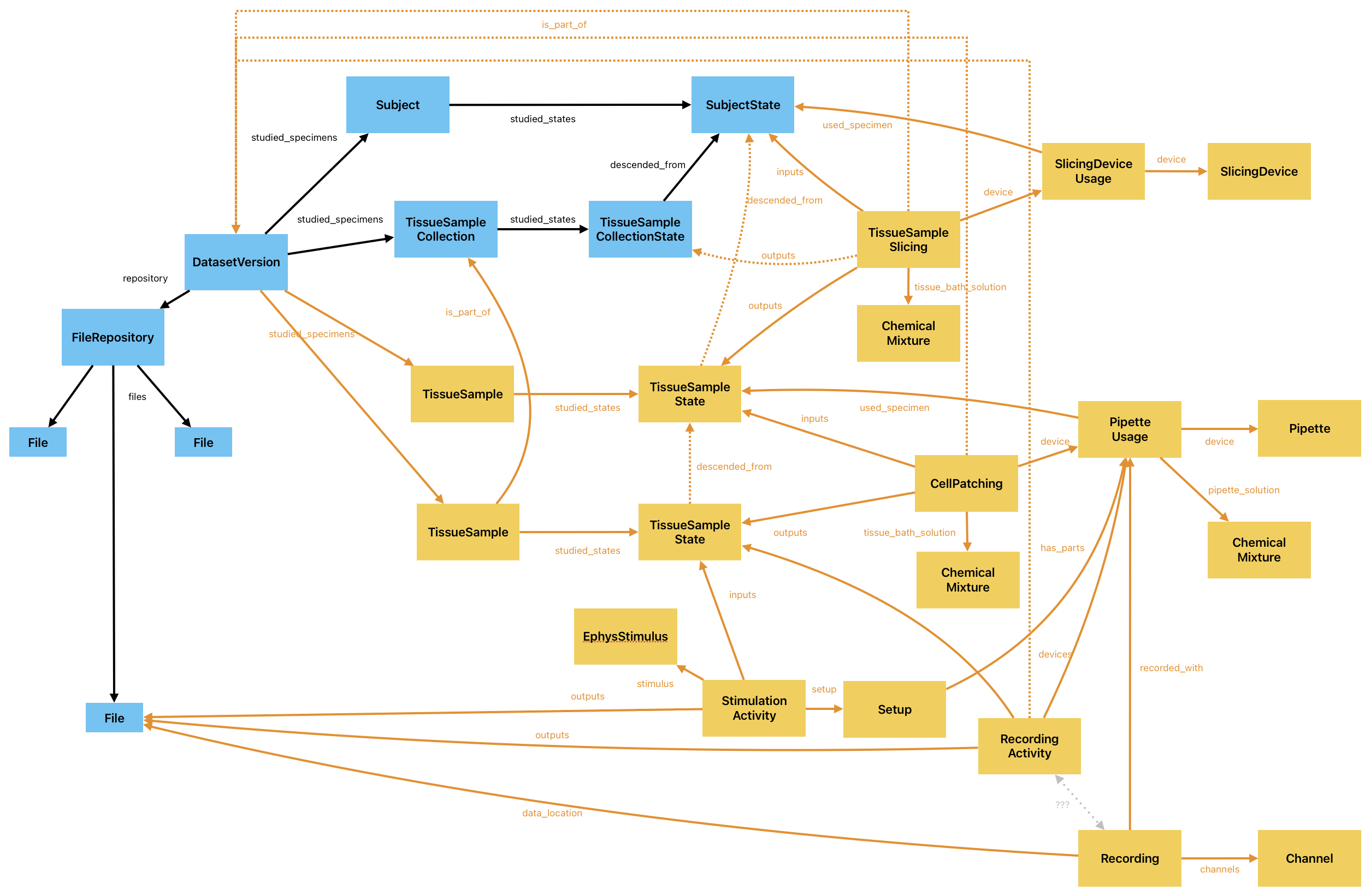 Graph structure of a dataset annotated using the openMINDS framework